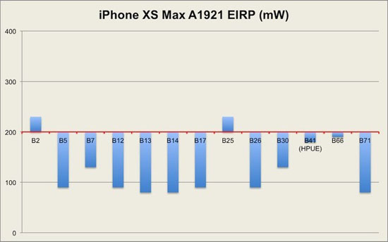 iPhone XS信號 