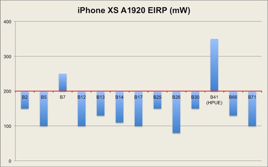 iPhone XS信號 