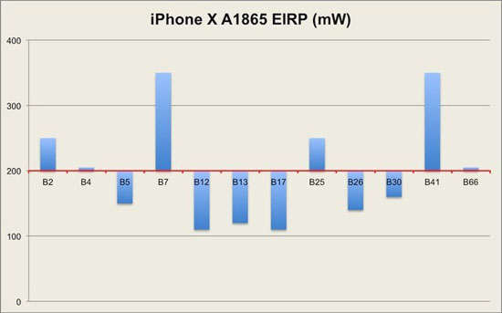 iPhone XS信號 